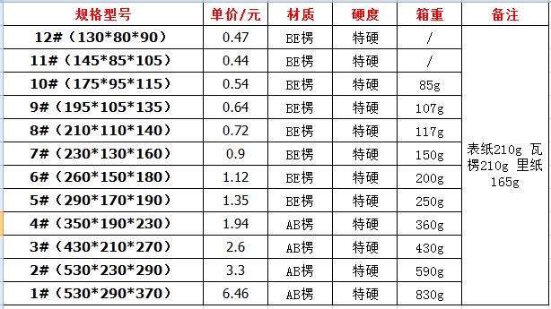 2021年2月1日五層瓦楞紙箱行情報(bào)價(jià)