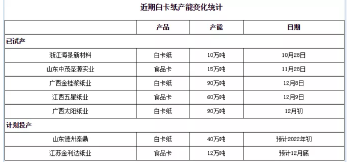 白卡紙走勢(shì)