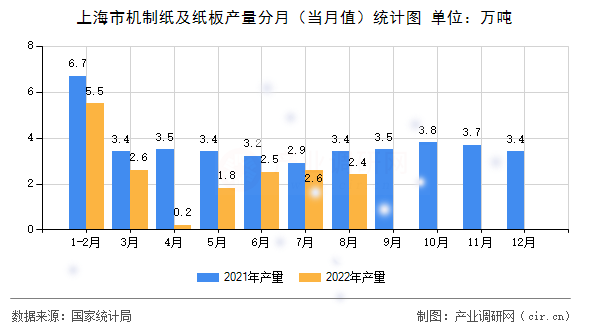 上海市機制紙及紙板產量分月（當月值）統(tǒng)計圖